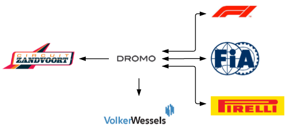 Collaboration of Dromo with Circuit Zandvoort partners